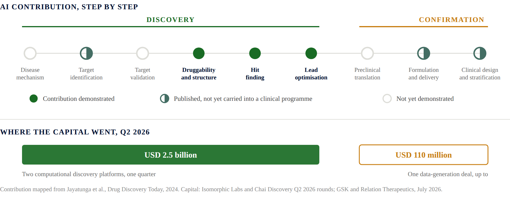 AI contribution to drug discovery concentrates in the middle of the R&D process, and so has the capital. Contribution mapped from Jayatunga et al., Drug Discovery Today, 2024. Capital: Isomorphic Labs and Chai Discovery Q2 2026 rounds; GSK and Relation Therapeutics, July 2026.