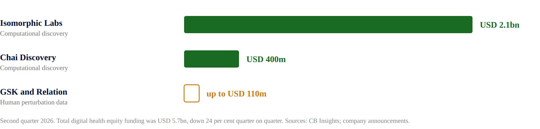 Two computational platforms, one data-generation deal. Second quarter 2026. Total digital health equity funding was USD 5.7bn, down 24 per cent quarter on quarter. Sources: CB Insights; company announcements.