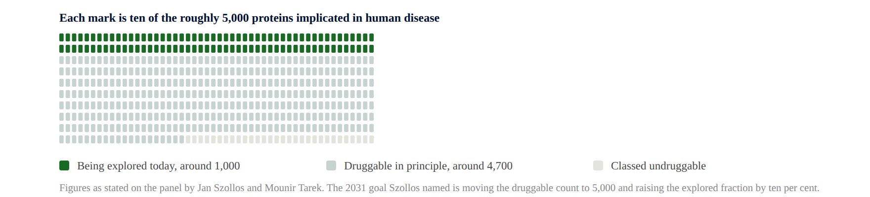The number Szollos wants to move by 2031. Each mark is ten of the roughly 5,000 proteins implicated in human disease. Figures as stated on the panel by Jan Szollos and Mounir Tarek.