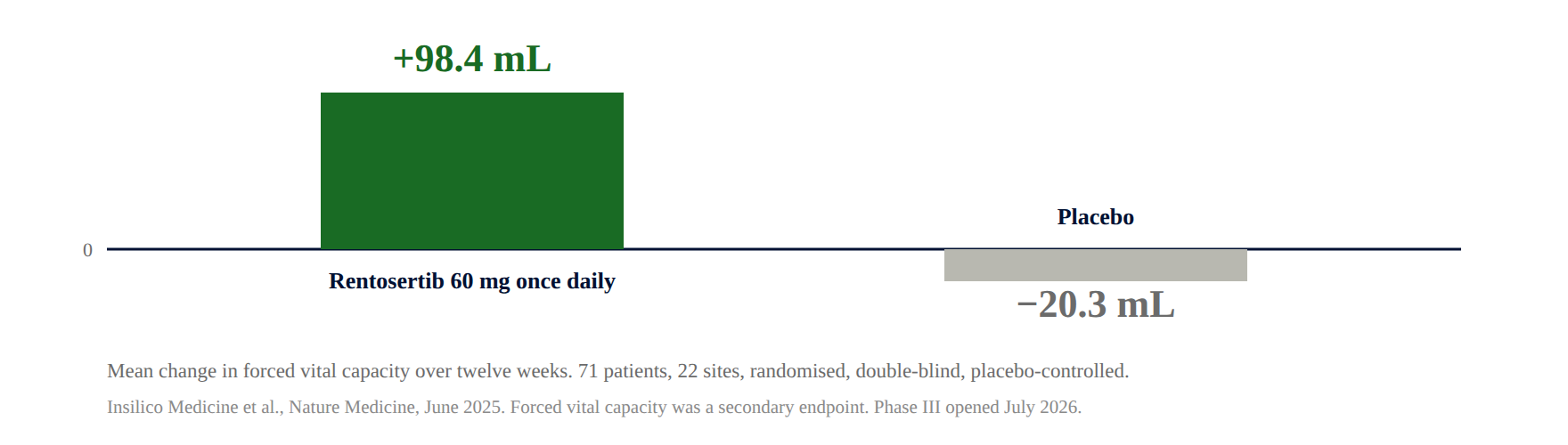 An AI-nominated target, tested against placebo. Mean change in forced vital capacity over twelve weeks. 71 patients, 22 sites, randomised, double-blind, placebo-controlled. Insilico Medicine et al., Nature Medicine, June 2025.