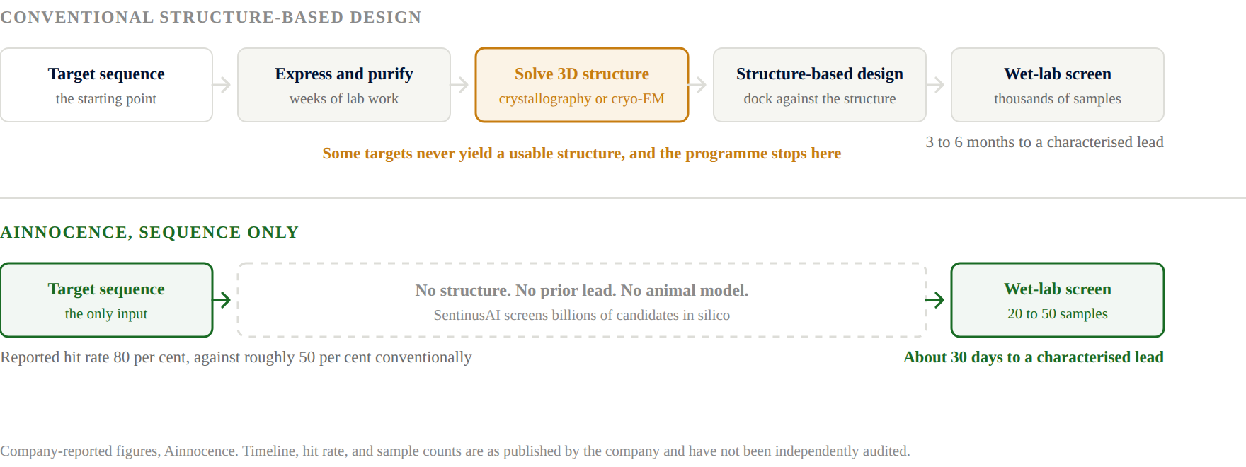 Sequence-only design removes the stage that stops many antibody programmes. Ainnocence reports that its SentinusAI platform needs only the amino acid sequence of a target, with no solved structure, no prior lead compound, and no animal model. All figures are company-reported.